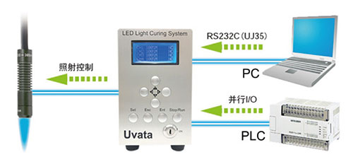 UVLED點(diǎn)光源外部通信控制