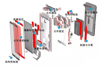 UVLED光固化技術(shù)在智能手機(jī)的應(yīng)用